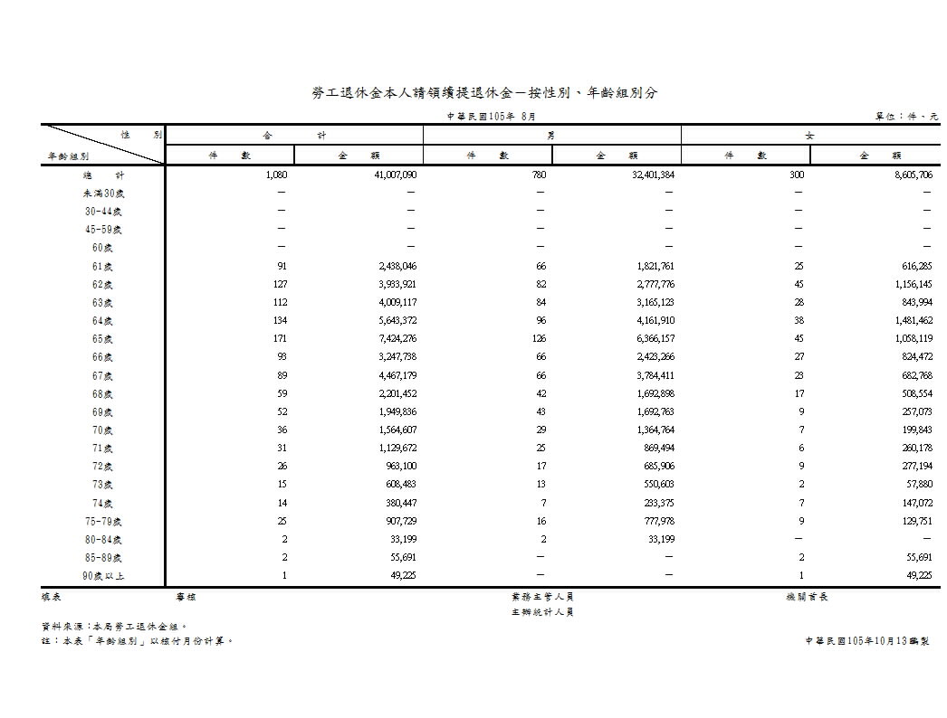 勞工退休金本人請領續提退休金－按性別、年齡組別分第1頁圖表